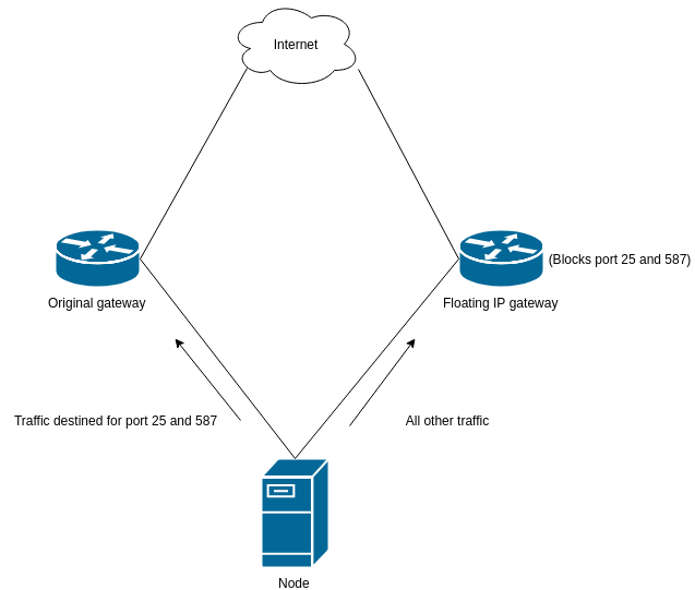 Solution for floating IP on Hypernode