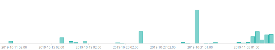 Toename in checks op specifieke Magento 2 URLs