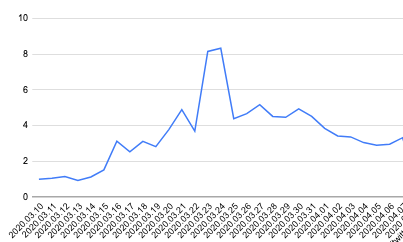 Stijging fitness verkeer Hypernode platform door coronavirus