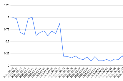 Totaal trouw verkeer op Hypernode platform