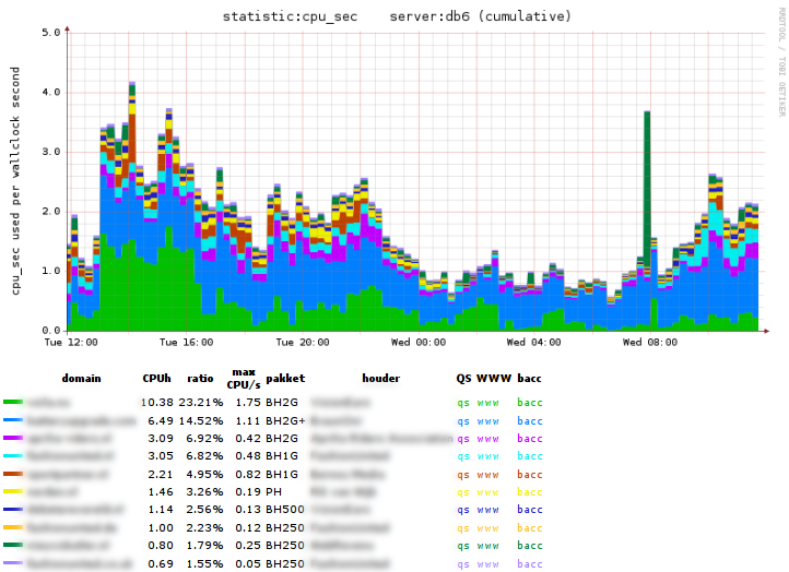 db-usage-bacc statistic-collection tools - MySQL user statistics
