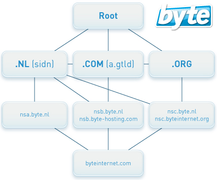 nameservers2 nameservers2